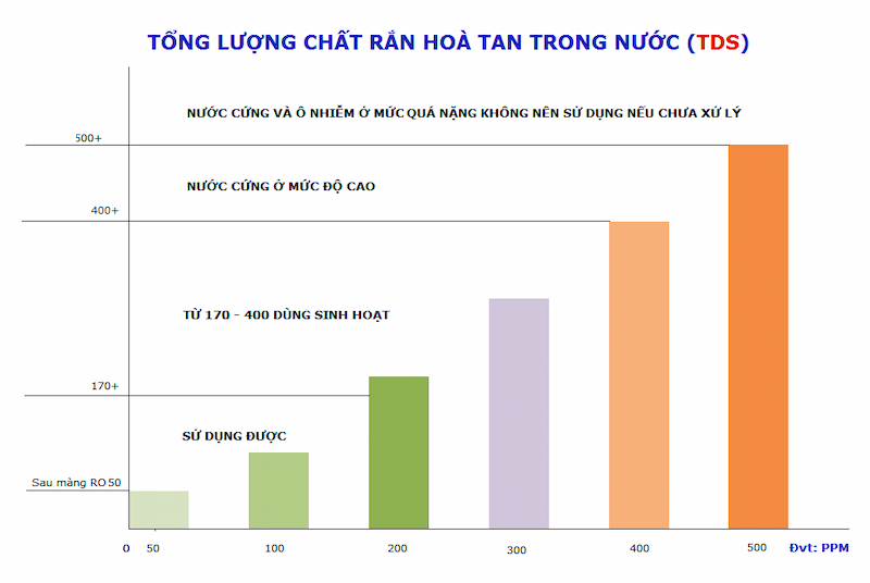 ham-luong-chat-ran-hoa-tan-trong-nuoc-thich-hop-cho-gia-cong-tra-thuong-o-muc-50-150-phan-trieu-ppm-win-rd